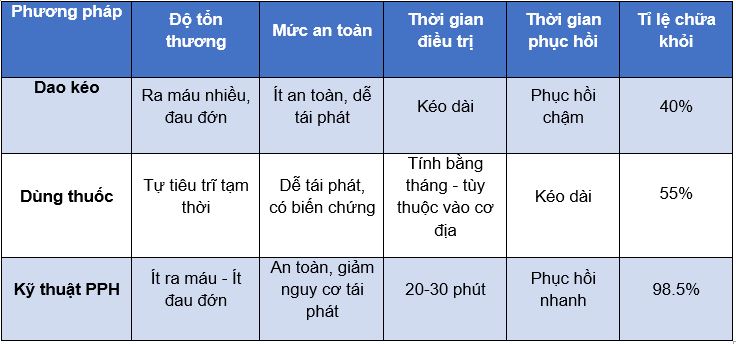 nhưỡng phương pháp điều trị bệnh trĩ